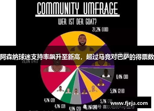 阿森纳球迷支持率飙升至新高，超过马竞对巴萨的得票数